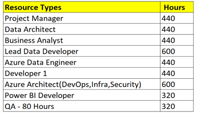 StaffingProfile Proposed Staffing Profile for project