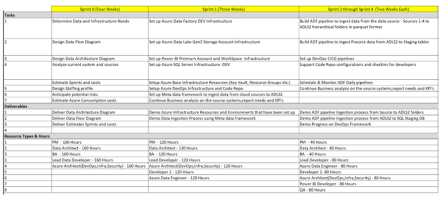 SprintDetailsbyResources Details of the sprint and resources aligned to sprints.