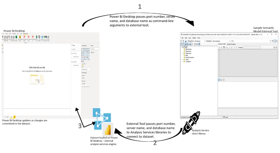 Diagram showing Power BI connection with External Tools