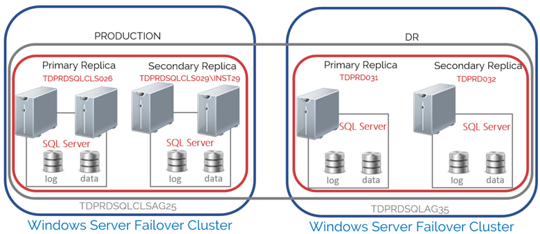 Distributed Availability Groups for SQL Server Disaster Recovery