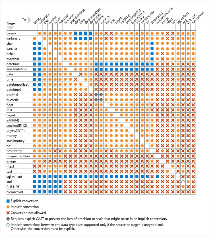 conversion table