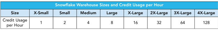 SnowflakeSizes Snowflake warehouse sizes and credit usage hours