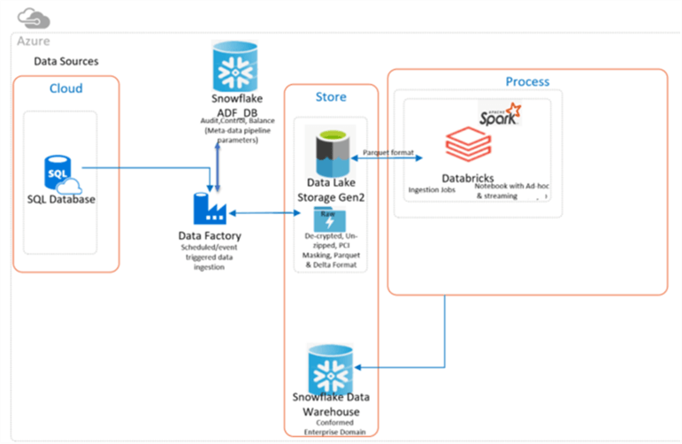 data integration snowflake architecture High Level Architecture Architecture diagram for the process