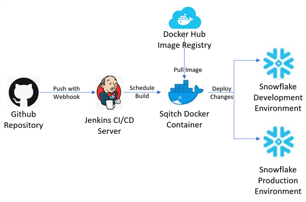 SnowflakeJenkinsCICD Jenkins and Sqitch CICD architecture