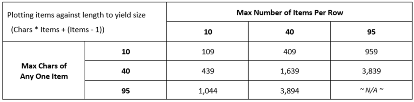 plotting items against length to yield size