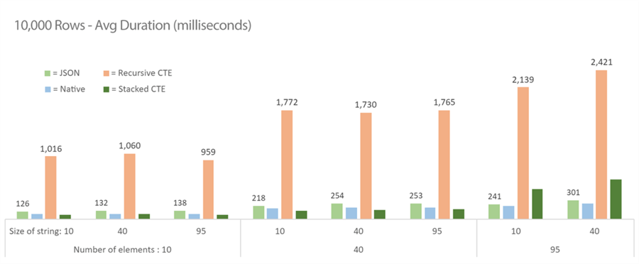 Average duration results from Query Store for 32 tests at table size 10,000