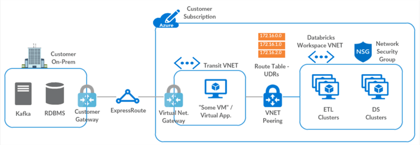 Azure Data Lakehouse Ingestion and Processing Options