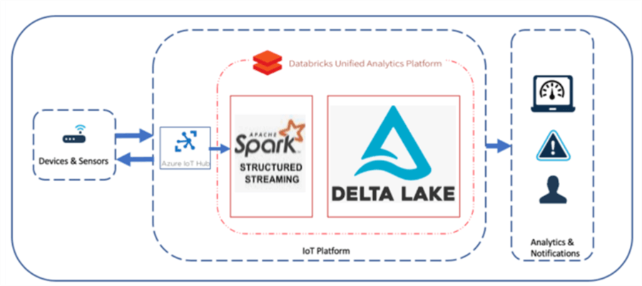 Azure Data Lakehouse Ingestion and Processing Options
