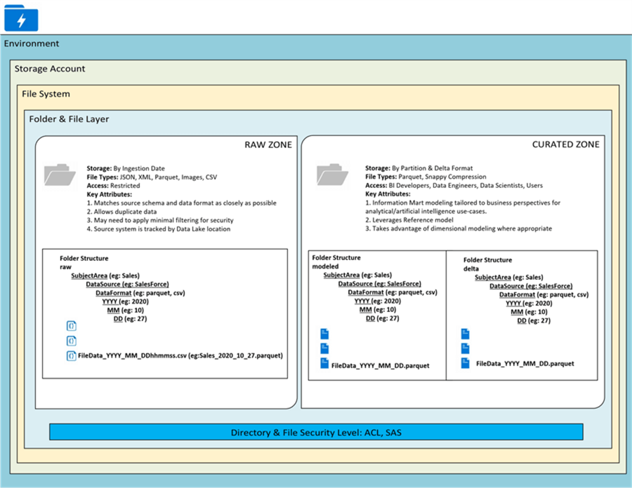 ADLSfolder FolderFilelayer sample image of folder and file layer