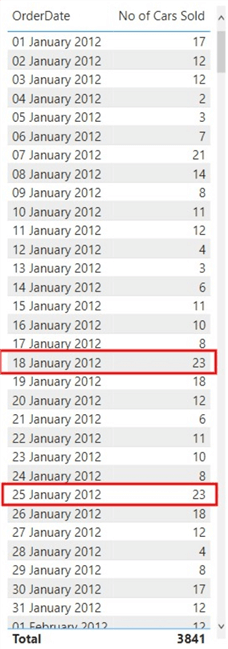Sample dataset showing Orderdate and Number of Cars sold