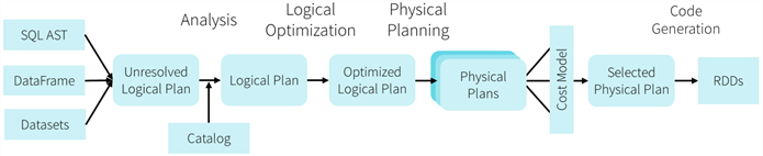 Spark Data Engineering - How does the catalyst optimizer create java byte code?