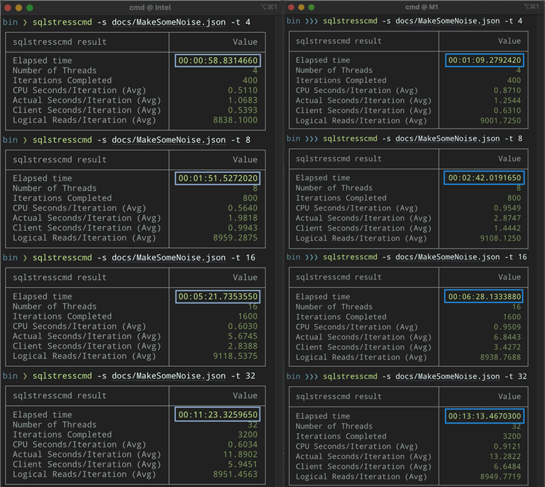 Comparison of Intel and M1 given a contrived workload with 4, 8, 16, and 32 threads.