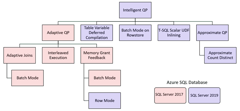 Intelligent query processing