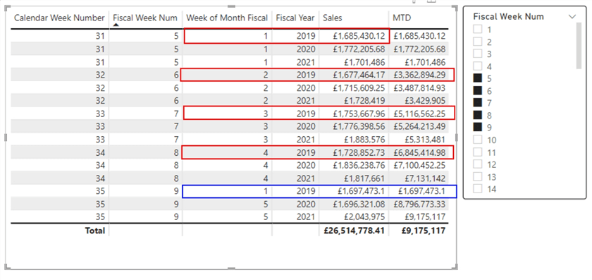 Diagram to demonstrate week selection and output on table visual 2.