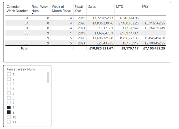Diagram to demonstrate week selection and output on table visual 3.