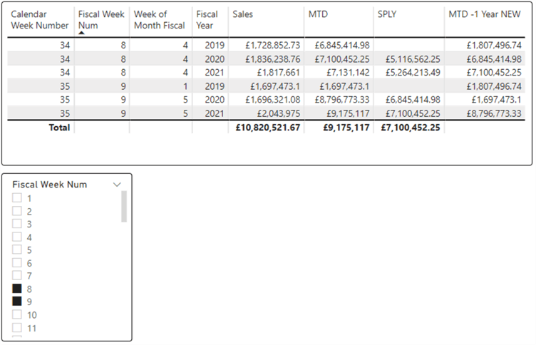 Diagram to demonstrate week selection and output on table visual 4.