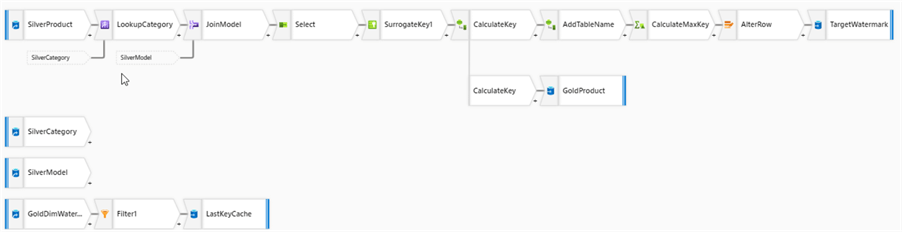 Azure Synapse Analytics data flow