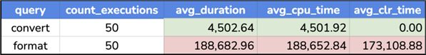 Query store results for convert vs. format