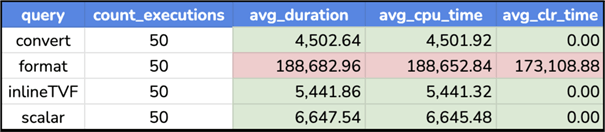Query Store results for convert vs. format vs. functions