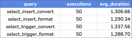 performance stats for different options