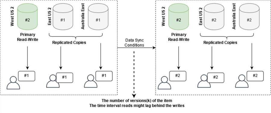 Bounded Staleness consistency 