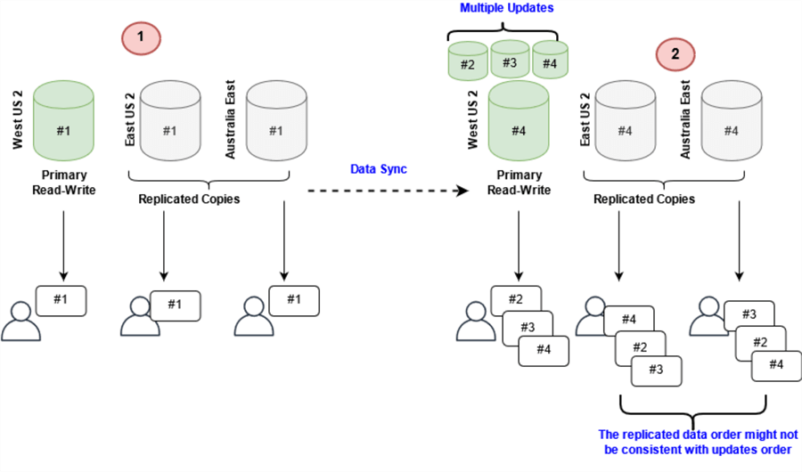 Eventual Consistency 