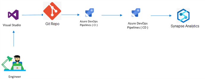 CICDSynapseAnalytics CI CD Flow for Synapse Analytics Database deployment