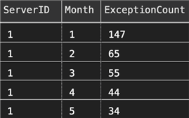 Partial results for the initial aggregate query