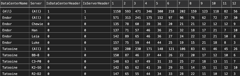Full results for the first PIVOT query