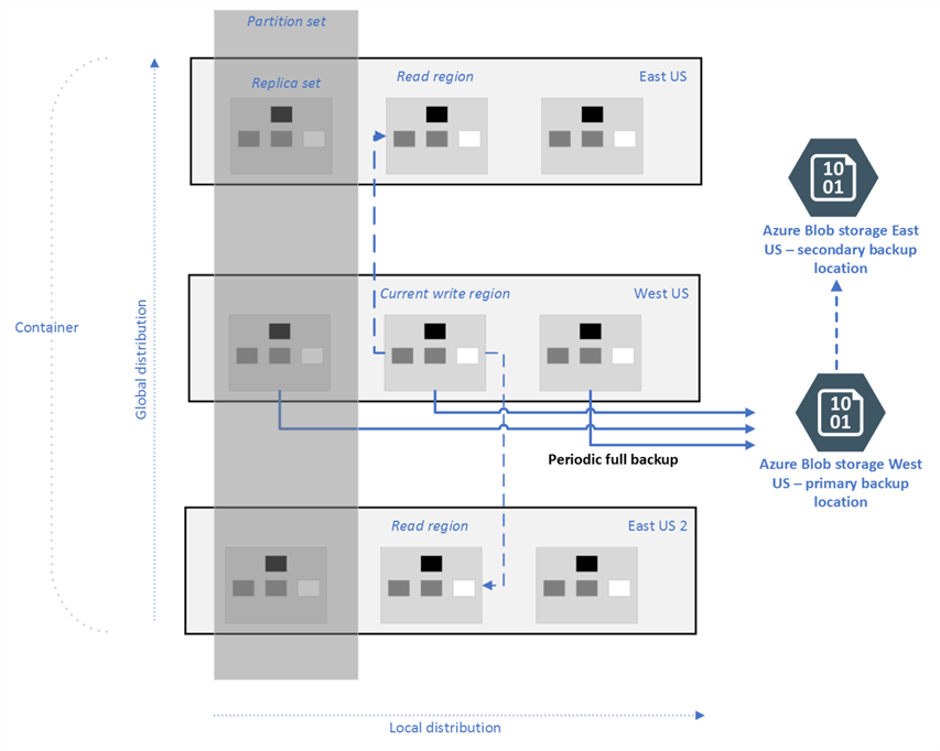 Azure Cosmos Containers
