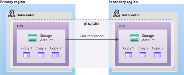 Geo-redundant backup storage