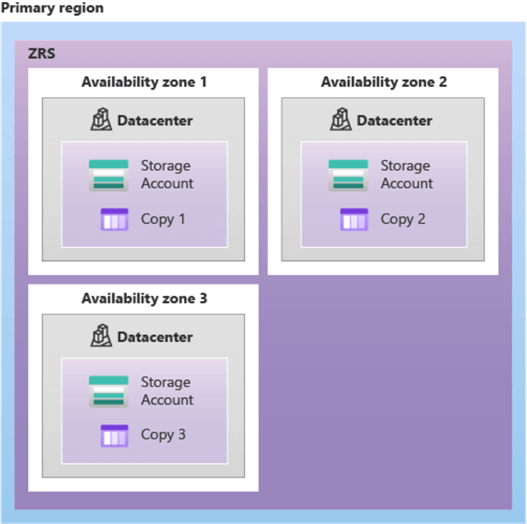 Zone-redundant backup storage