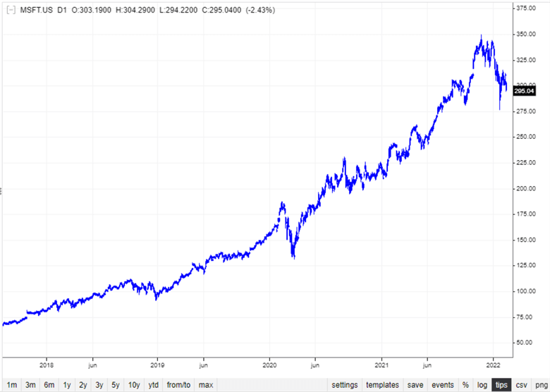 stooq msft chart