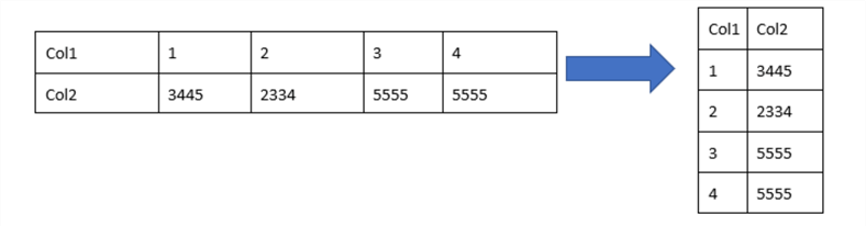 SQL UNPIVOT