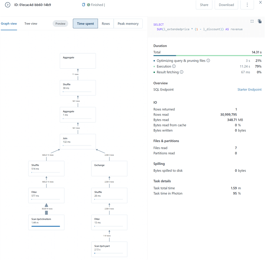 Graph view of query profile describing time spent and overview.