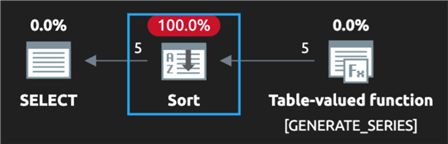 Expensive sort in GENERATE_SERIES when ordering by value