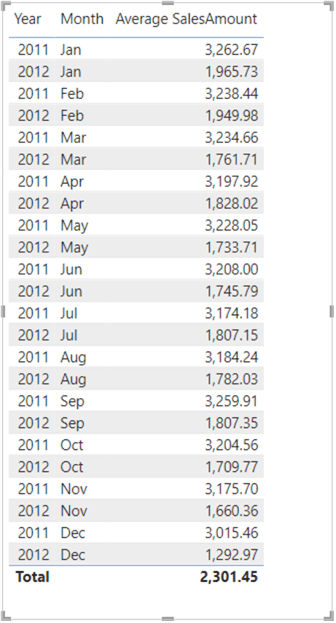 Table visual showing Average Sale Amount calculation
