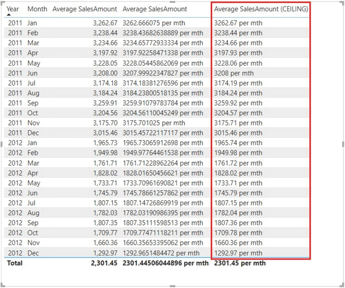 Table visual showing output of CEILING DAX function
