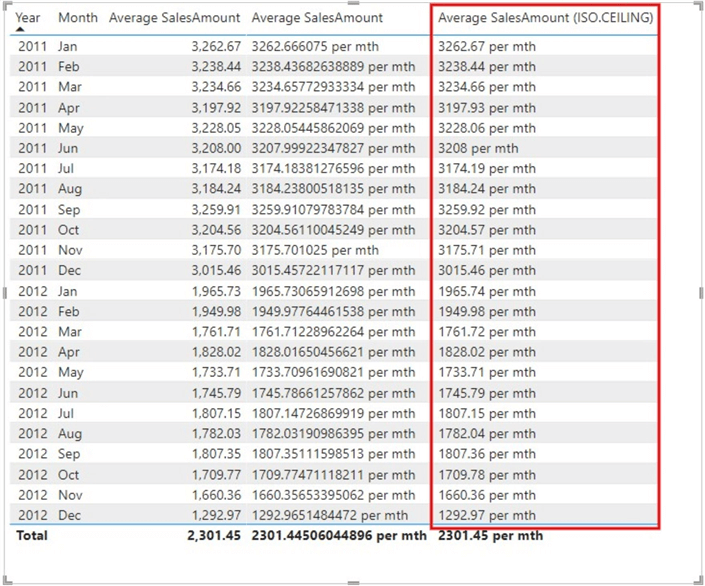 Table visual showing output of ISO.CEILING DAX function