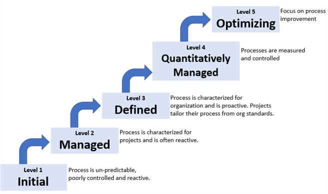 CMMI_Image Levels within the CMMI