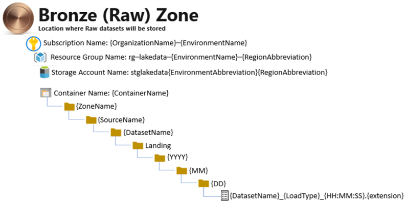 Bronze Recommended Hierarchy of the Bronze Zone