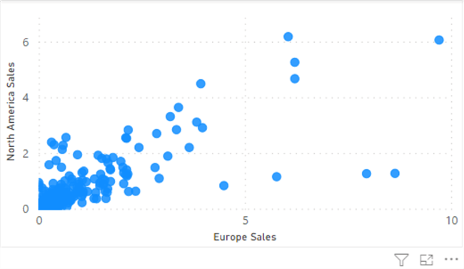 Scatter plot without clusters