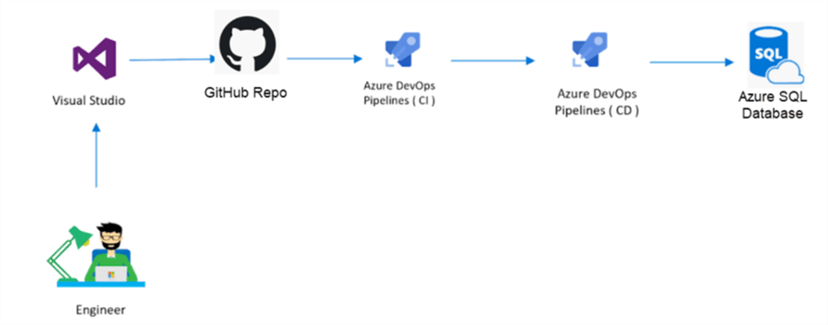 SQLDBCICD SQL cicd architecture diagram
