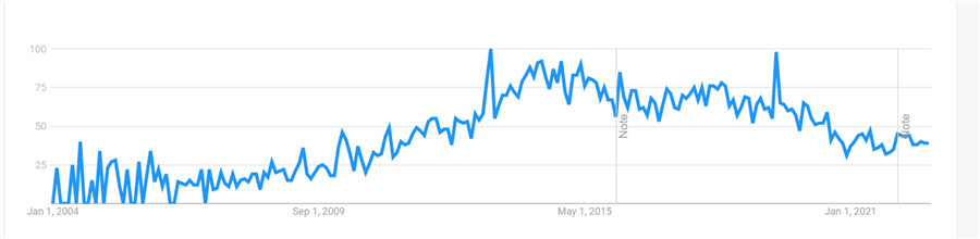 Tableau trends