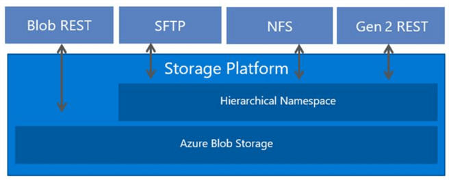 SFTP protocol for ABS - Architectural Diagram