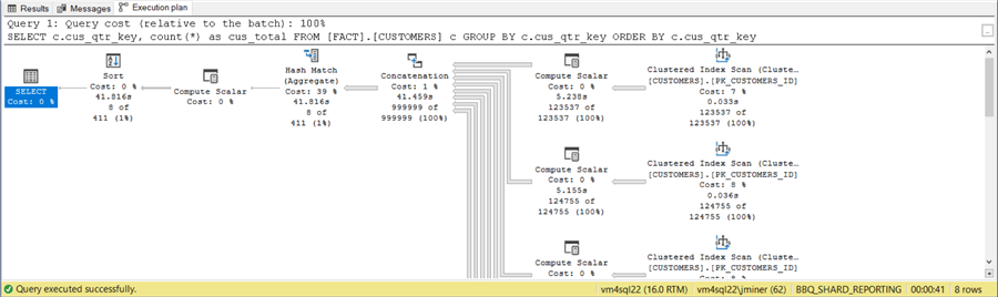 database sharding - down side of sharding is that queries are executed in serial fashion.