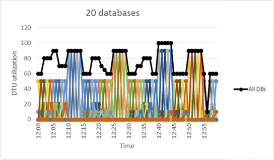 database sharding - elastic database pools groups similar databases with different usage patterns to save money.