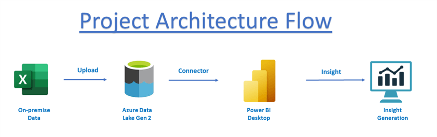 Power BI Reports using Files in Azure Data Lake Gen2 Storage