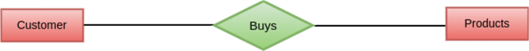 Relation between two entities in which a customer buys a product