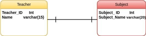 A relationship between a teacher and subejct.